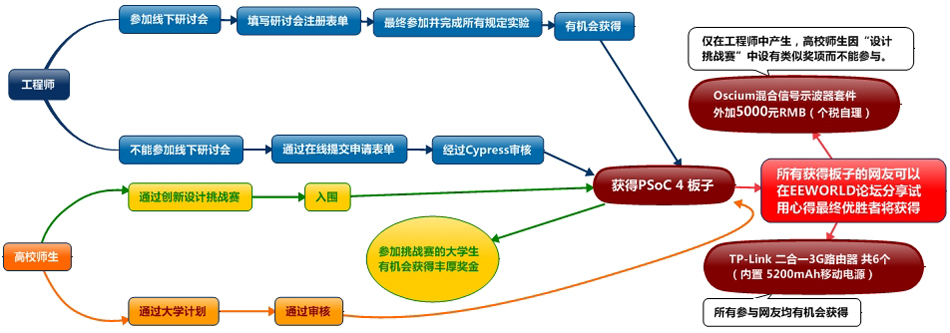 PSoC 4開發(fā)板免費申請
