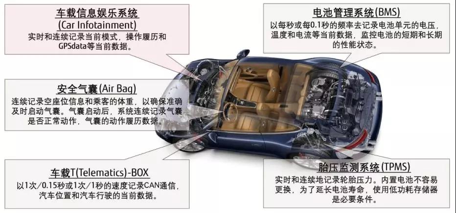 鐵電在汽車電子具體系統(tǒng)應用示意圖